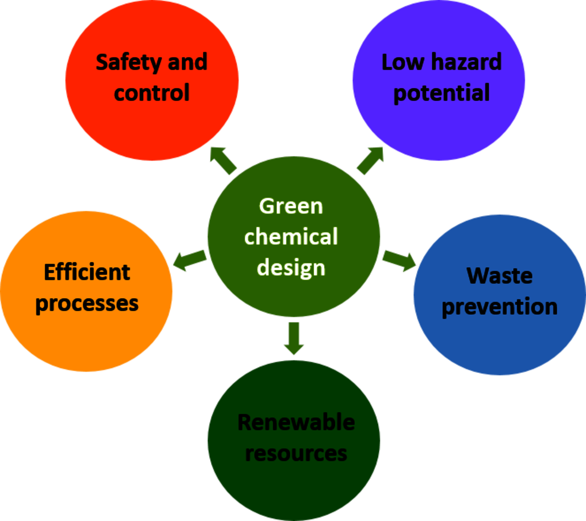 Green Chemistry Definitions Austria