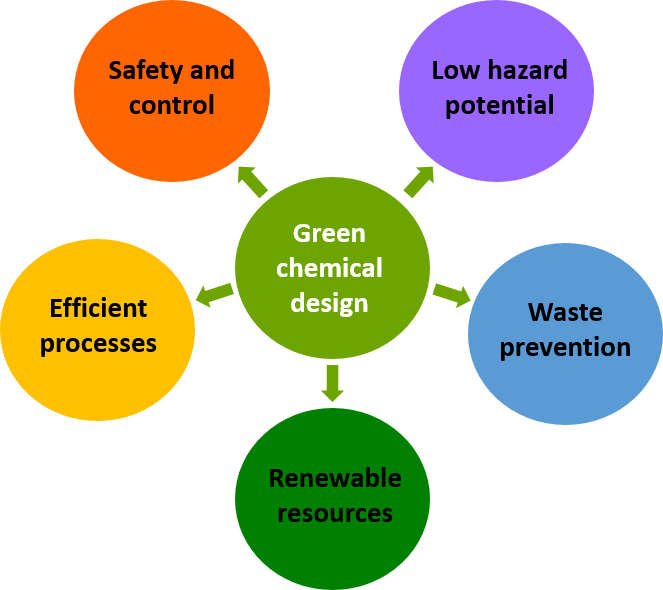 Safety and control, low hazard potential, waste prevention, renewable resources, efficient processes