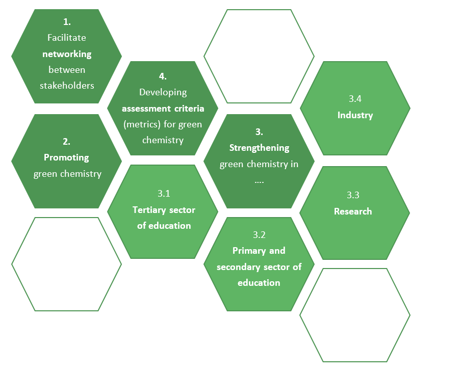 Aims of the Platform Green Chemistry Visualisation of the aims of the platform green chemistry in honeycomb-like style